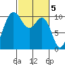 Ayock Point tide chart for Sunday, March 5, 2023