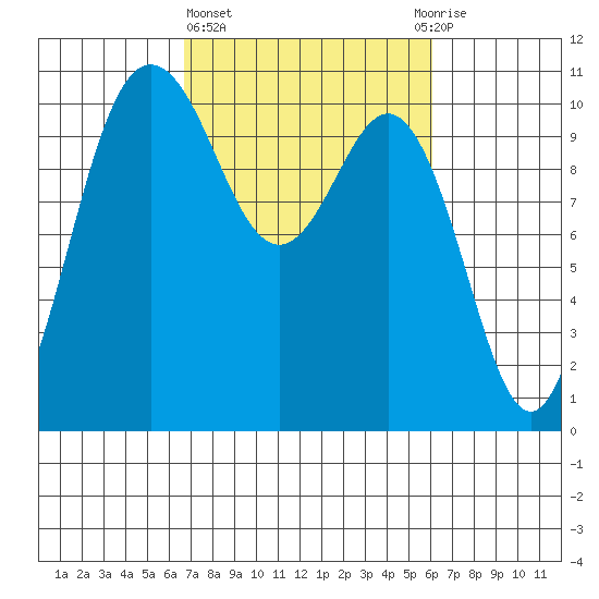 Ayock Point tide chart for Monday, March 6, 2023