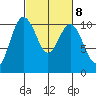Ayock Point tide chart for Wednesday, March 8, 2023