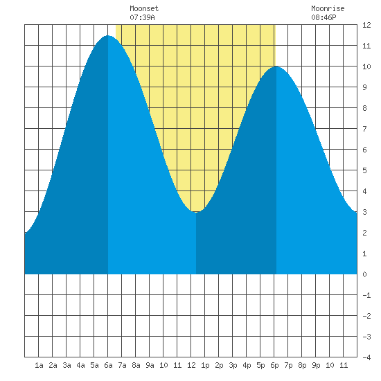 Ayock Point tide chart for Thursday, March 9, 2023