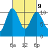 Ayock Point tide chart for Thursday, March 9, 2023