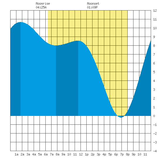 Ayock Point tide chart for Friday, April 14, 2023