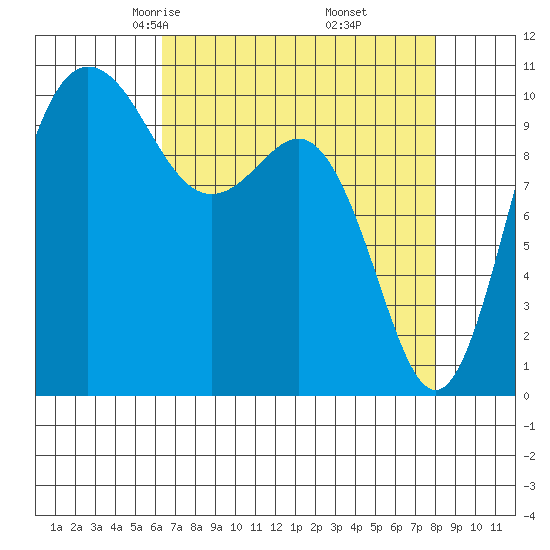 Ayock Point tide chart for Saturday, April 15, 2023