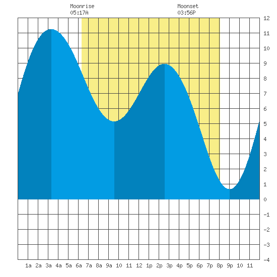 Ayock Point tide chart for Sunday, April 16, 2023