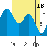Ayock Point tide chart for Sunday, April 16, 2023