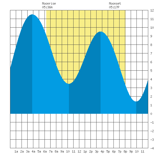 Ayock Point tide chart for Monday, April 17, 2023