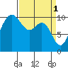 Ayock Point tide chart for Saturday, April 1, 2023