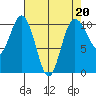 Ayock Point tide chart for Thursday, April 20, 2023