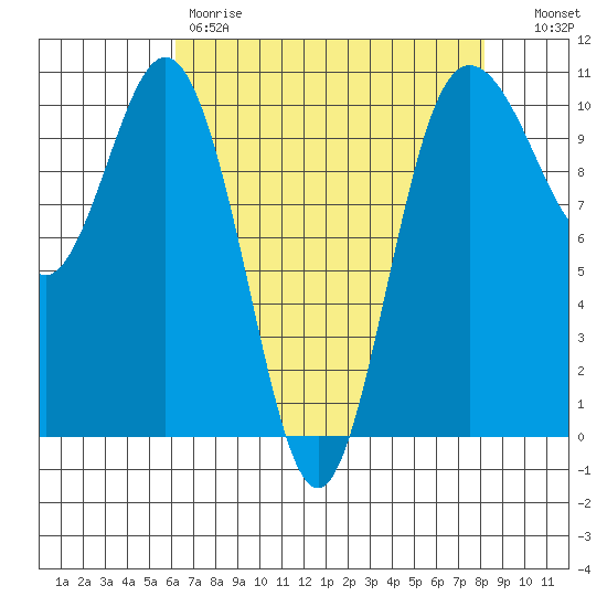 Ayock Point tide chart for Friday, April 21, 2023