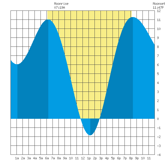 Ayock Point tide chart for Saturday, April 22, 2023