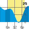 Ayock Point tide chart for Tuesday, April 25, 2023