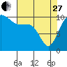 Ayock Point tide chart for Thursday, April 27, 2023