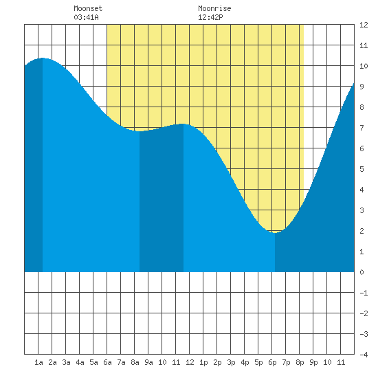 Ayock Point tide chart for Friday, April 28, 2023