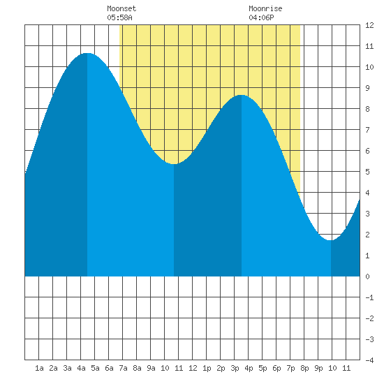 Ayock Point tide chart for Sunday, April 2, 2023