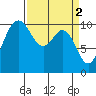 Ayock Point tide chart for Sunday, April 2, 2023