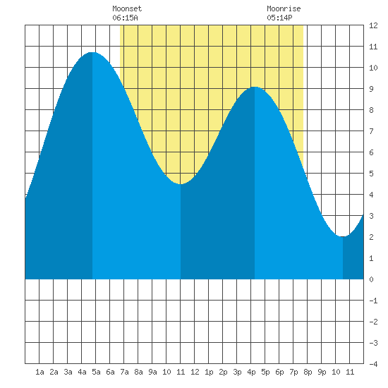 Ayock Point tide chart for Monday, April 3, 2023