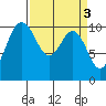Ayock Point tide chart for Monday, April 3, 2023
