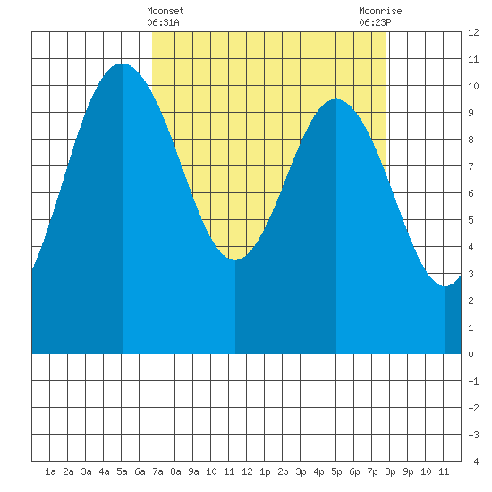 Ayock Point tide chart for Tuesday, April 4, 2023