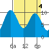 Ayock Point tide chart for Tuesday, April 4, 2023