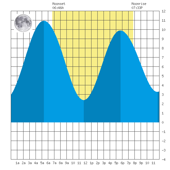 Ayock Point tide chart for Wednesday, April 5, 2023