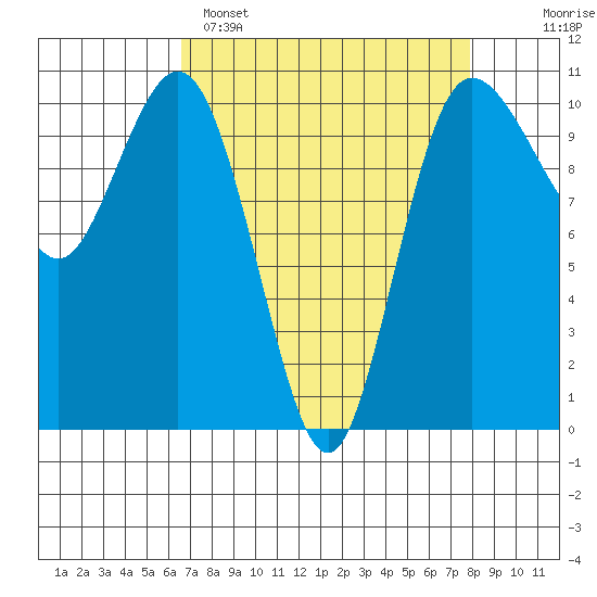 Ayock Point tide chart for Saturday, April 8, 2023