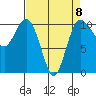 Ayock Point tide chart for Saturday, April 8, 2023