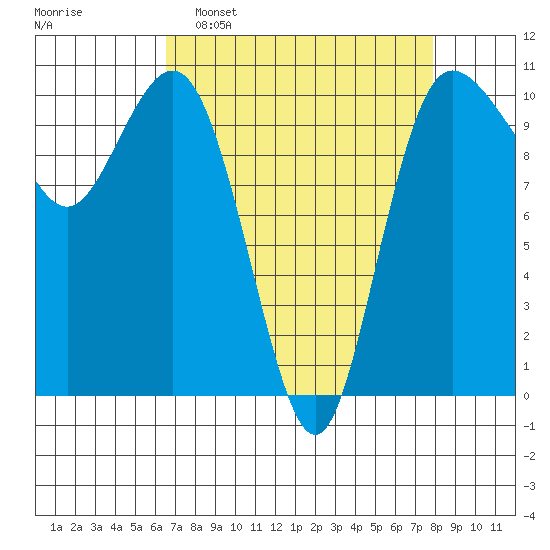 Ayock Point tide chart for Sunday, April 9, 2023