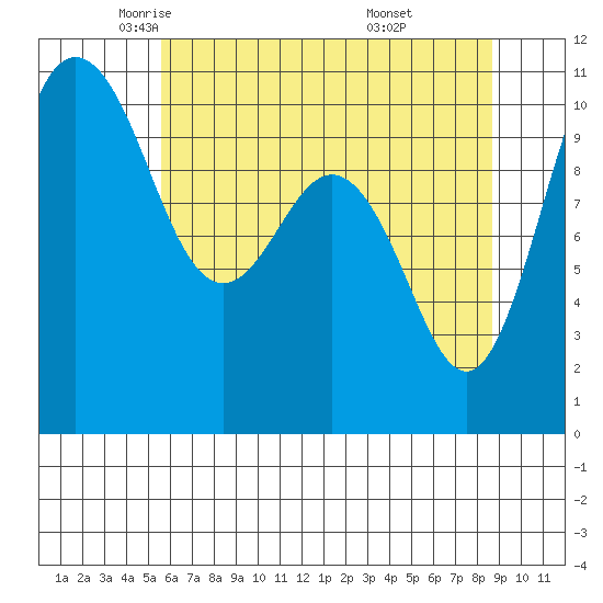 Ayock Point tide chart for Sunday, May 14, 2023