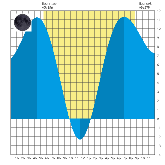 Ayock Point tide chart for Friday, May 19, 2023