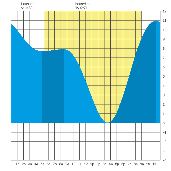 Ayock Point tide chart for Thursday, May 25, 2023