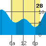 Ayock Point tide chart for Sunday, May 28, 2023