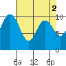Ayock Point tide chart for Tuesday, May 2, 2023