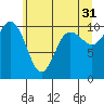 Ayock Point tide chart for Wednesday, May 31, 2023