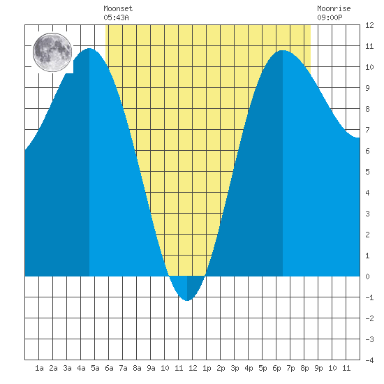 Ayock Point tide chart for Friday, May 5, 2023