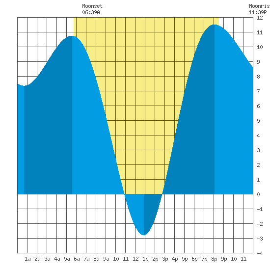 Ayock Point tide chart for Sunday, May 7, 2023