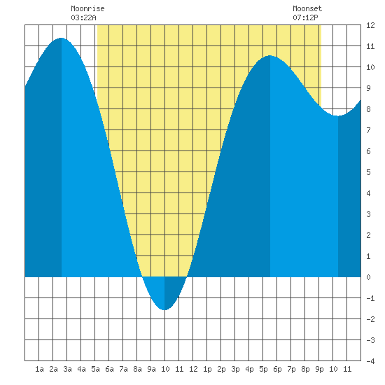 Ayock Point tide chart for Thursday, June 15, 2023