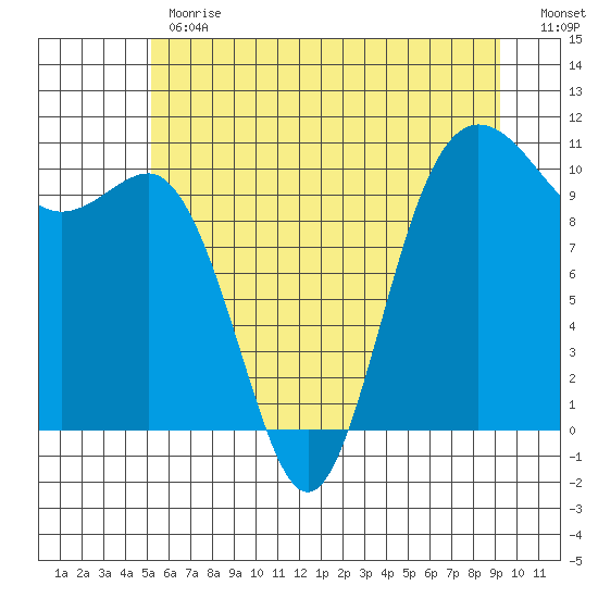 Ayock Point tide chart for Monday, June 19, 2023