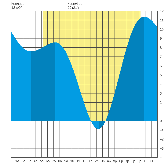 Ayock Point tide chart for Thursday, June 22, 2023
