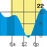 Ayock Point tide chart for Thursday, June 22, 2023