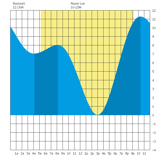 Ayock Point tide chart for Friday, June 23, 2023