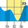 Ayock Point tide chart for Friday, June 23, 2023