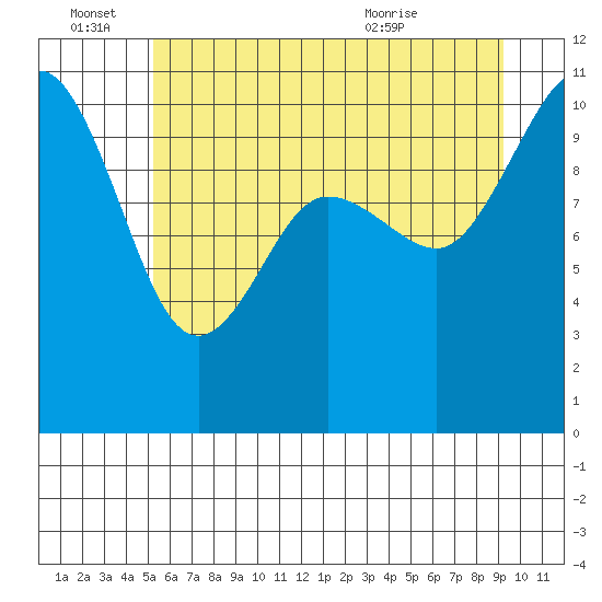 Ayock Point tide chart for Tuesday, June 27, 2023