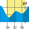 Ayock Point tide chart for Tuesday, June 27, 2023