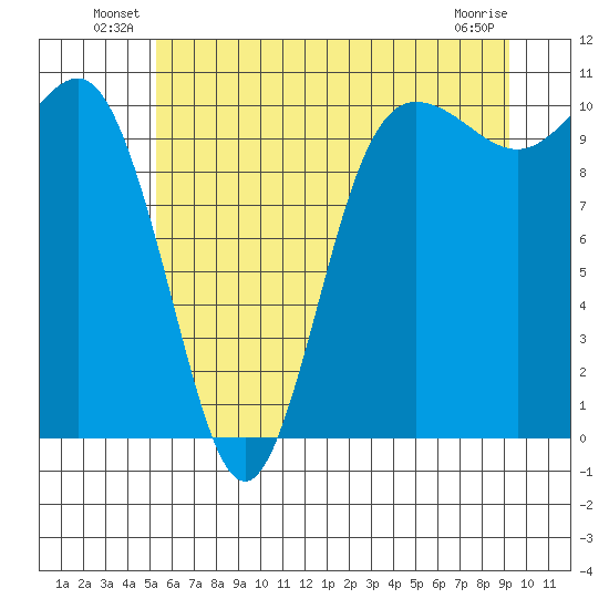 Ayock Point tide chart for Friday, June 30, 2023