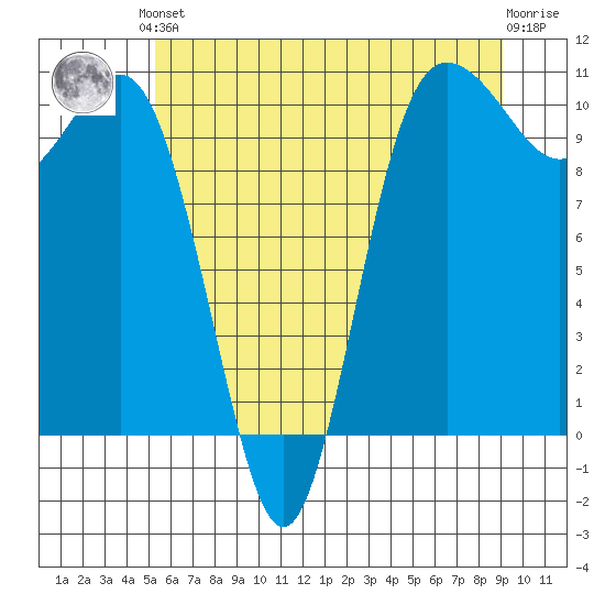 Ayock Point tide chart for Saturday, June 3, 2023