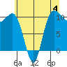 Ayock Point tide chart for Sunday, June 4, 2023