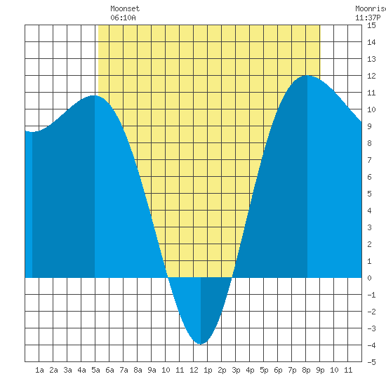 Ayock Point tide chart for Monday, June 5, 2023