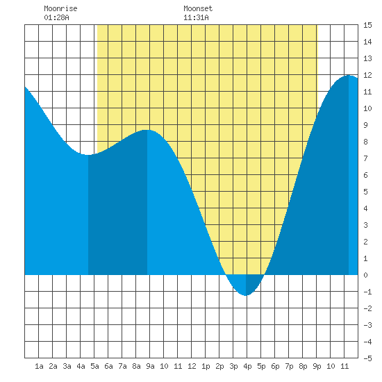 Ayock Point tide chart for Friday, June 9, 2023