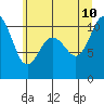 Ayock Point tide chart for Monday, July 10, 2023