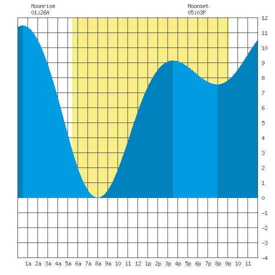 Ayock Point tide chart for Wednesday, July 12, 2023